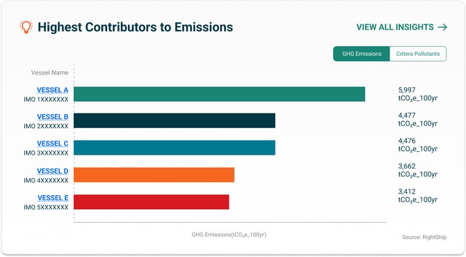 5 - Highest Contributors to Emissions-1