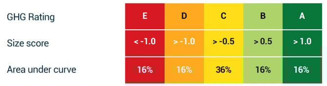 GHG rating method