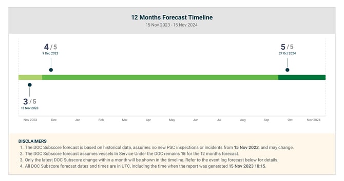 12 month forecast timeline