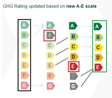 GHG rating scale