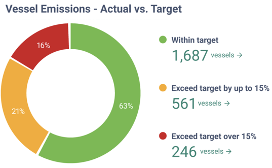 emissions actual vs target