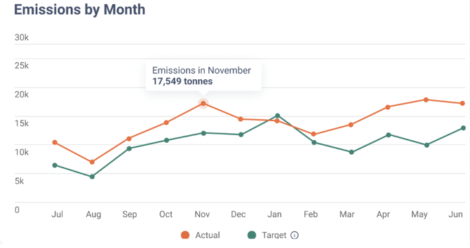 emissions by month 2
