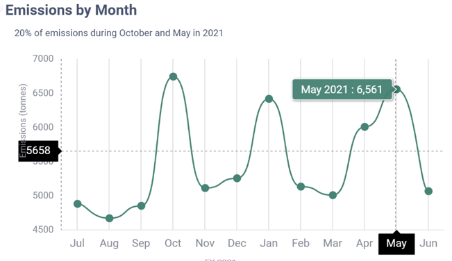 emissions by month