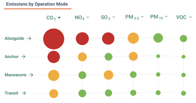emissions by operation mode