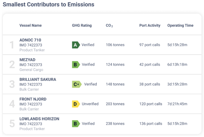 smallest contributors to emissions