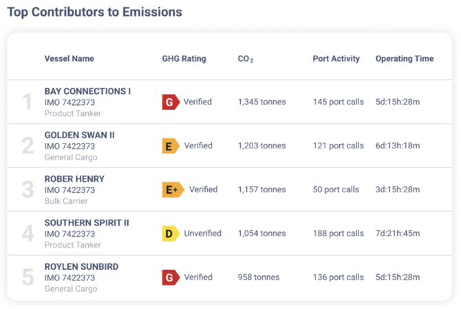 top contributors to emissions 2