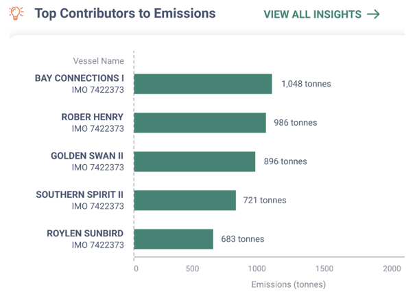 top contributors to emissions