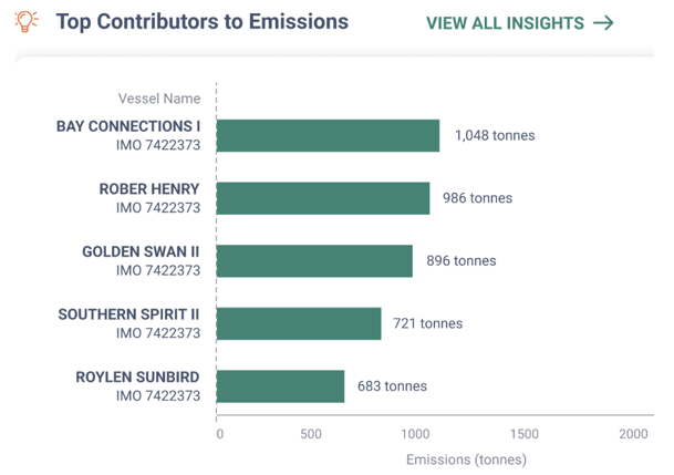 top contributors to emissions