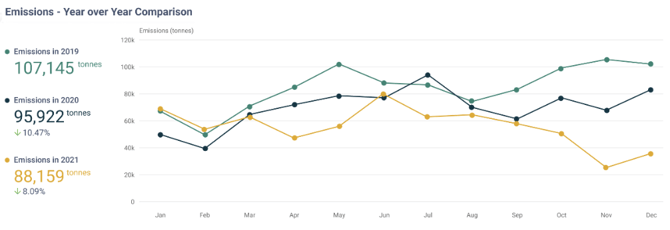 year over year emissions