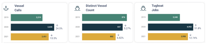year over year vessel stats