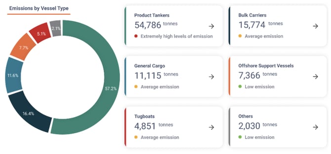 emissions by vessel type