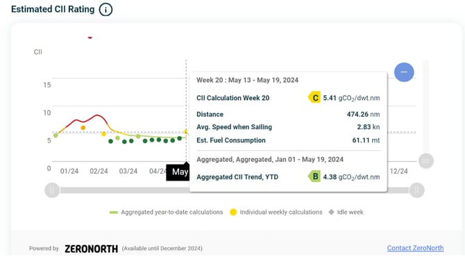 estimate CII rating 2