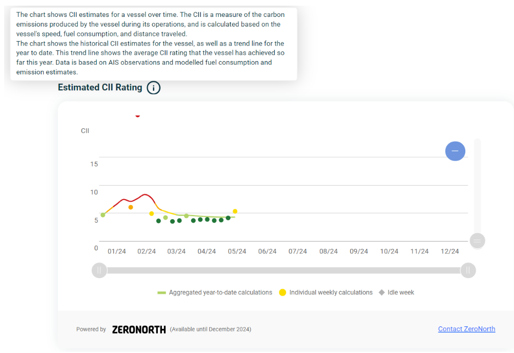 CII insights on the RightShip Platform