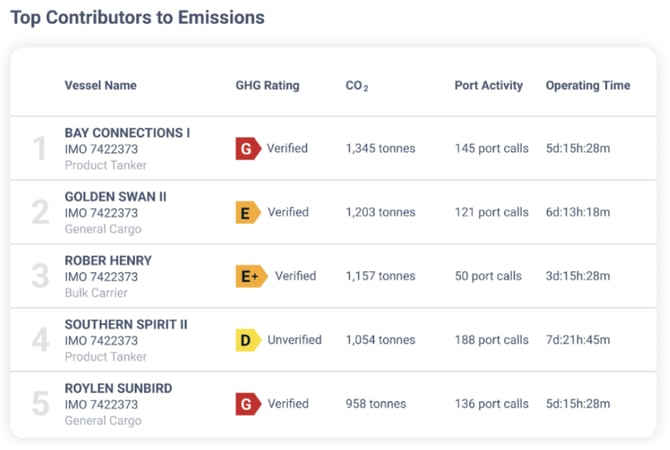 top contributors to emissions 2