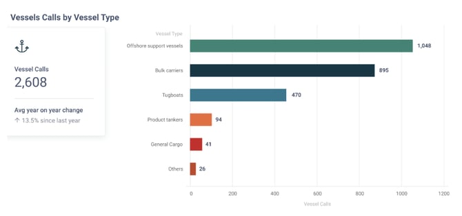 vessel calls by vessel type