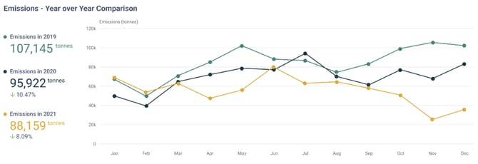 year over year emissions