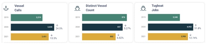 year over year vessel stats